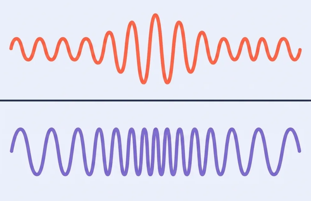 Two wave lanes: the top coral AM wave keeps even spacing but swells tall in the middle and shrinks again, while the bottom violet FM wave keeps one steady height but its wiggles squeeze close together then spread apart.