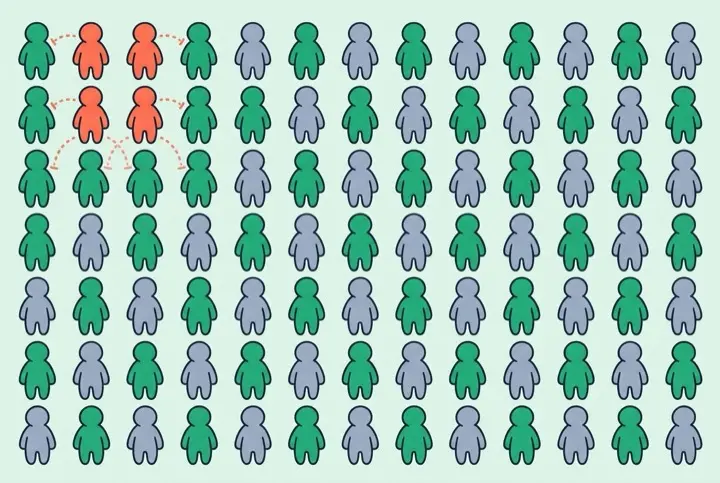 A top-down grid of people with green immune figures sprinkled individually all over it; a small cluster of coral-red sick people is boxed into one corner where every germ hop bumps into a green neighbour and fades, leaving the rest of the grey-blue town safe.