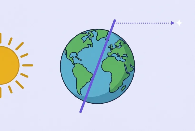 A tilted globe of Earth with a violet axis line running through it, and a dotted violet line from the top of the axis pointing out to a single far-off star, showing the lean always aims at that one star.